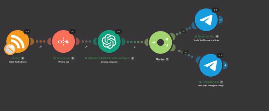 Сценарій у Make: RSS → AI → Telegram